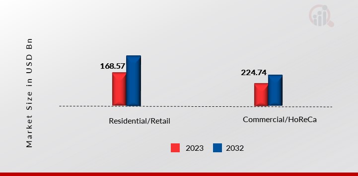 Coffee, by End User, 2023 & 2032