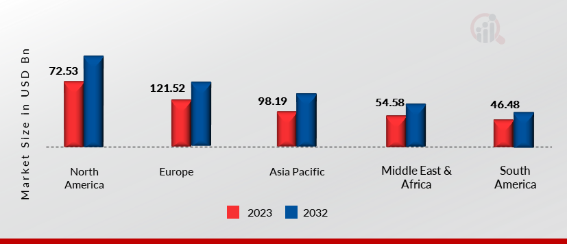 Coffee, by region, 2023 & 2032 