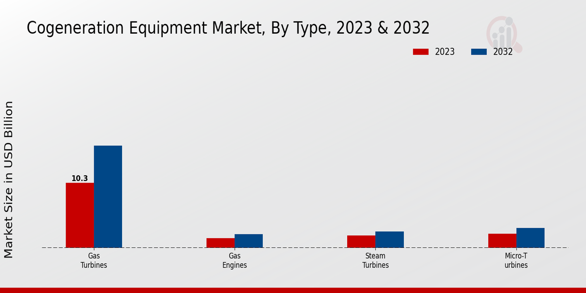 Cogeneration Equipment Market Type Insights