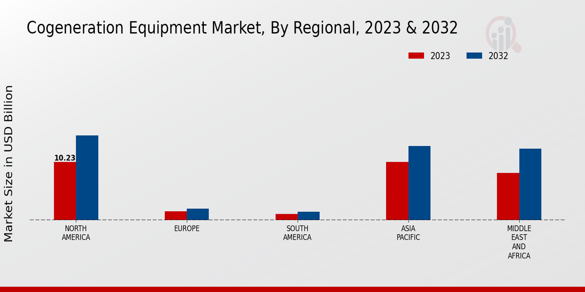 Cogeneration Equipment Market Regional Insights