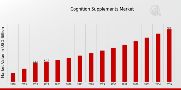 Cognition Supplements Market Overview