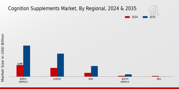 Cognition Supplements Market Regional Insight