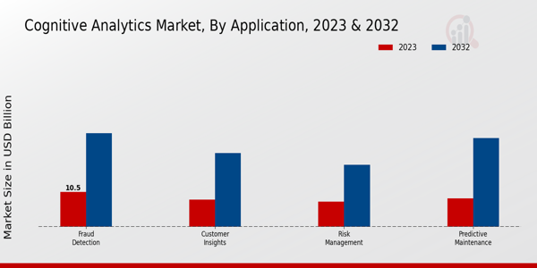 Cognitive Analytics Market Application Insights