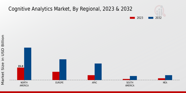 Cognitive Analytics Market Regional Insights