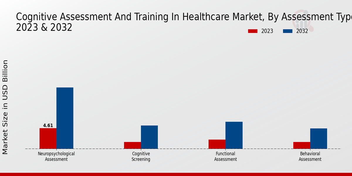 Cognitive Assessment And Training In Healthcare Market Assessment Type Insights