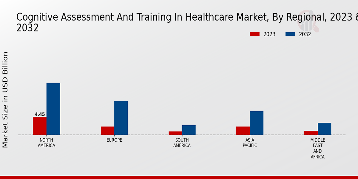 Cognitive Assessment And Training In Healthcare Market Regional Insights