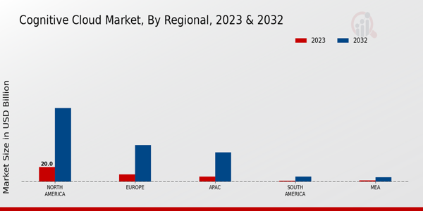 Cognitive Cloud Market Regional Insights