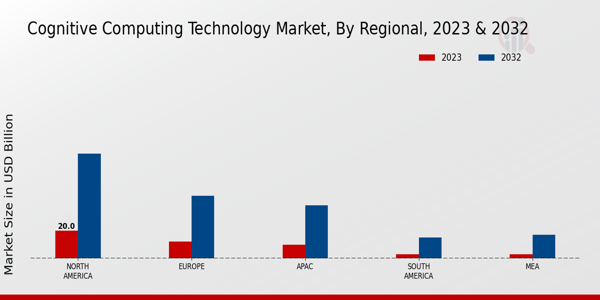 Cognitive Computing Technology Market Regional Insights