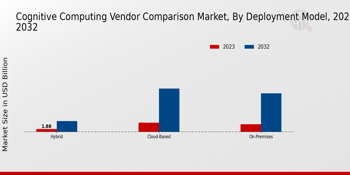 Cognitive Computing Vendor Comparison Market Deployment Model Insights