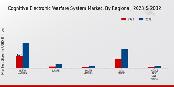 Cognitive Electronic Warfare System Market ,By Regional 2023 & 2032