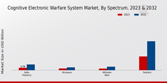 Cognitive Electronic Warfare System Market ,By Spectrum 2023 & 2032