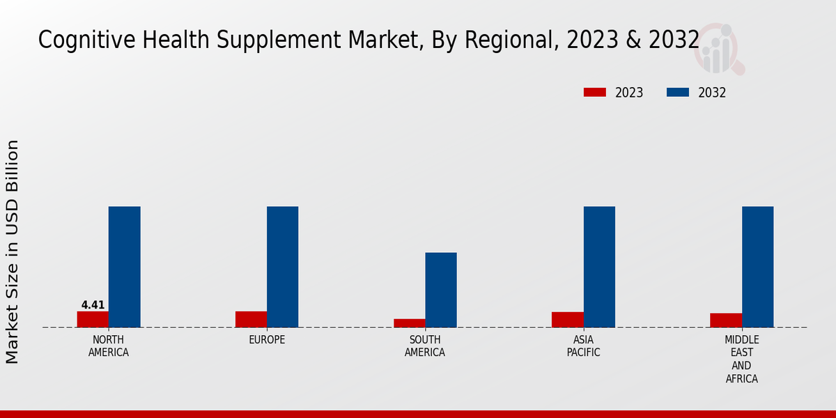 Cognitive Health Supplement Market, By Regional, 2022 & 2032