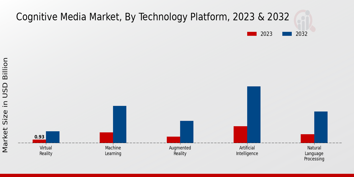 Cognitive Media Market Technology Platform Insights