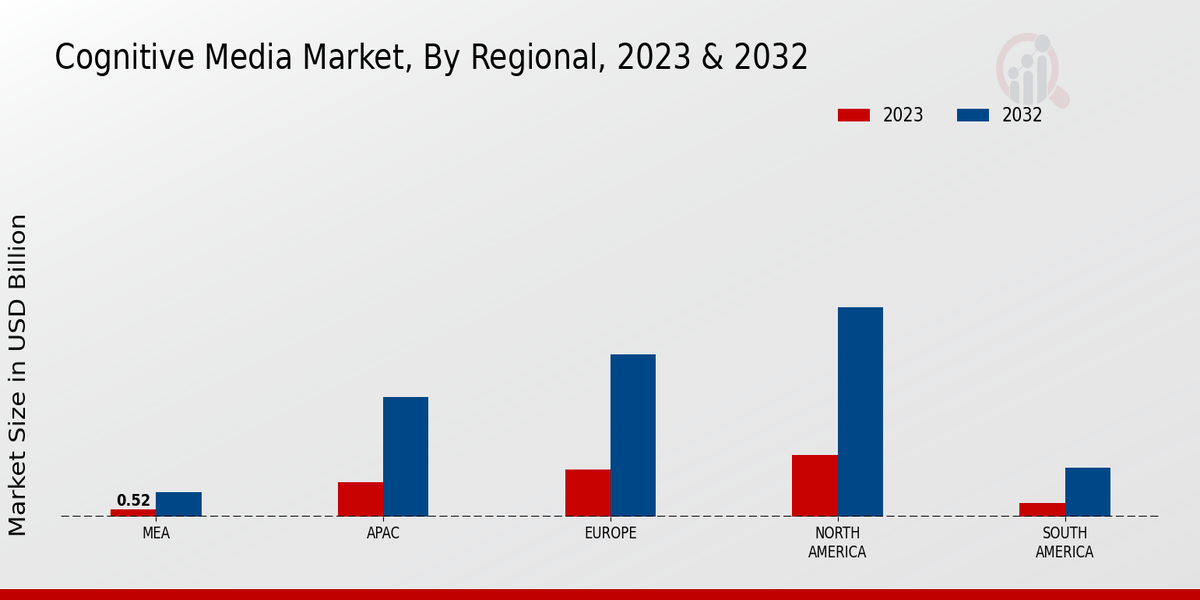 Cognitive Media Market Regional Insights