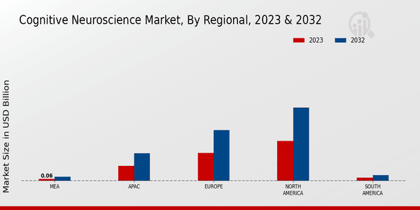 Cognitive Neuroscience Market Regional Insights  