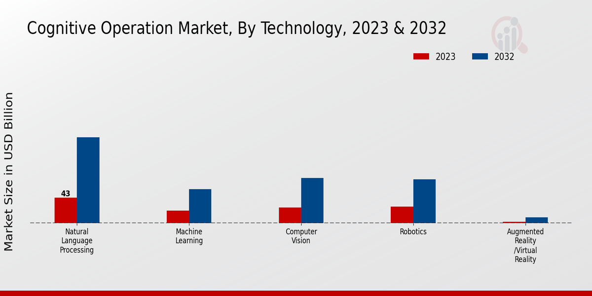 Cognitive Operation Market Technology Insights