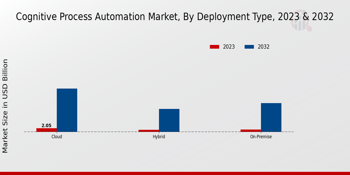 Cognitive Process Automation Market Deployment Type Insights