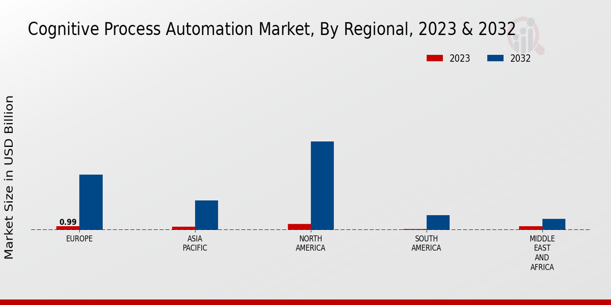 Cognitive Process Automation Market Regional Insights