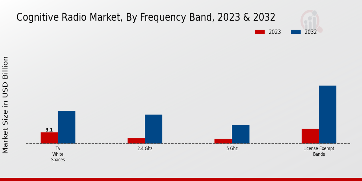 Cognitive Radio Market By Frequency Band  2023 & 2032