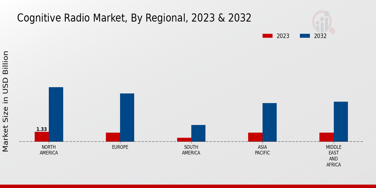 Cognitive Radio Market By Regional 2023 -2032