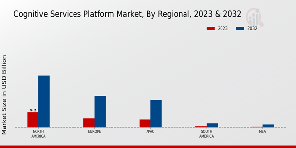 Cognitive Services Platform Market Regional Insights