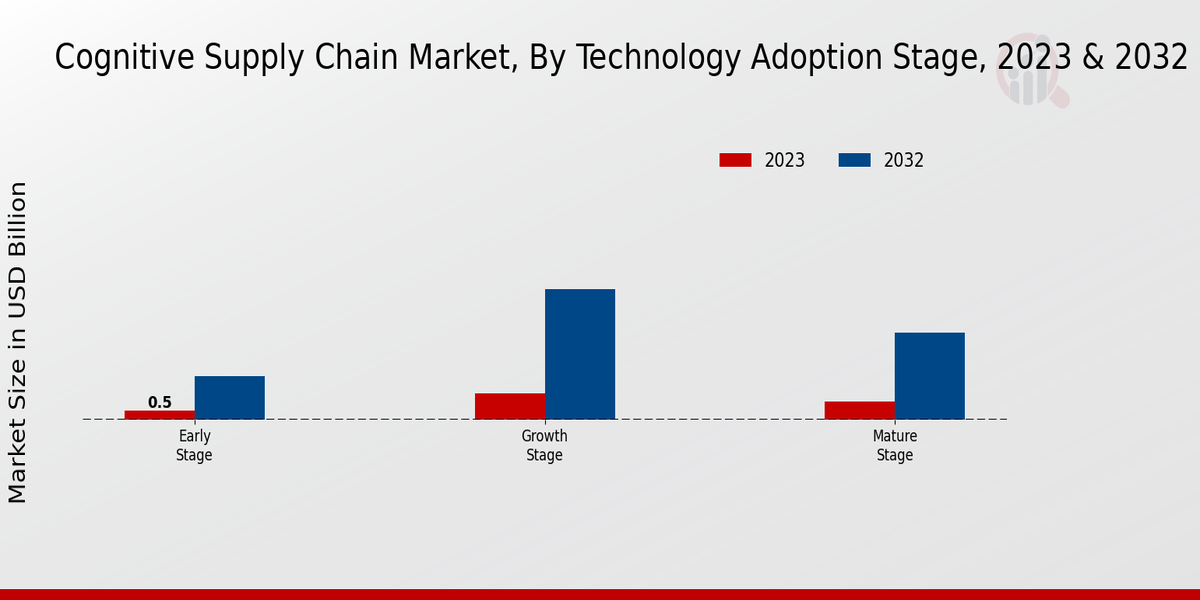 Cognitive Supply Chain Market Type Insights