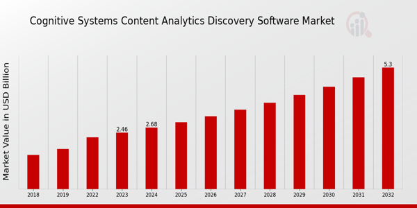 Global Cognitive Systems Content Analytics Discovery Software Market Overview