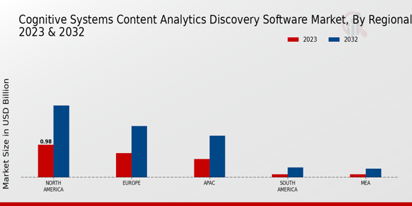 Cognitive Systems Content Analytics Discovery Software Market Regional Insights