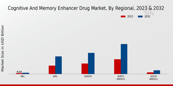 Cognitive and Memory Enhancer Drug Market Regional Insights  