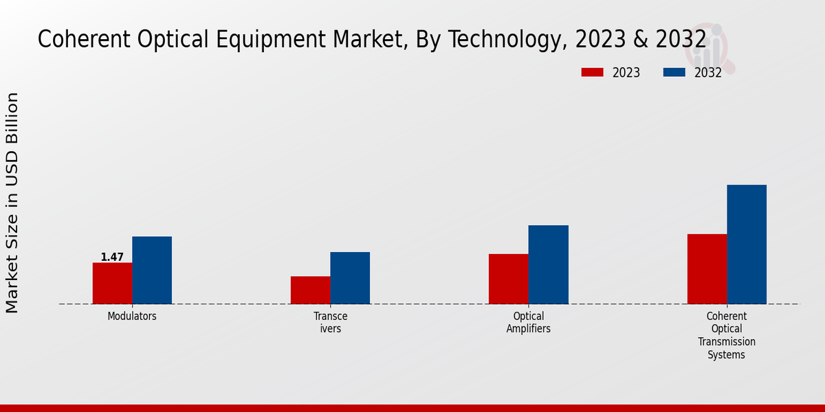 Coherent Optical Equipment Market Technology Insights