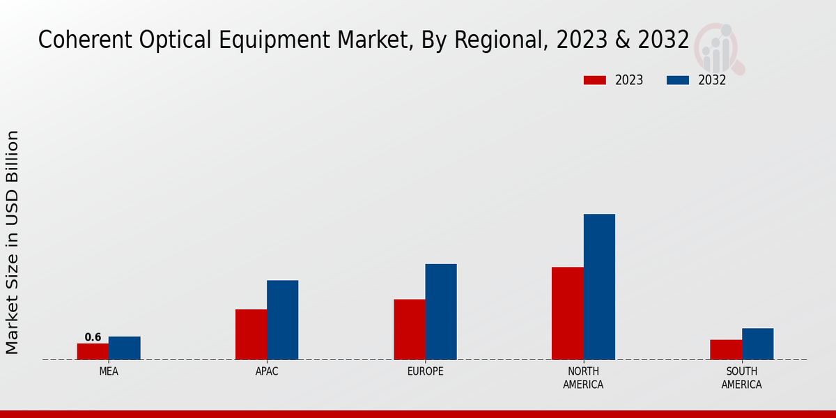 Coherent Optical Equipment Market Regional Insights