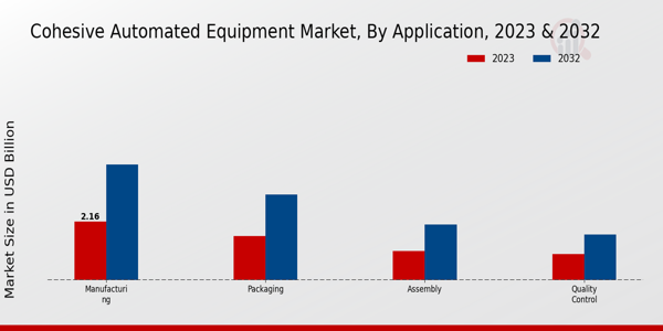 Cohesive Automated Equipment Market ,By Application 2023 & 2032