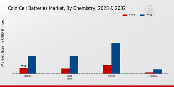 Coin Cell Batteries Market Chemistry Insights