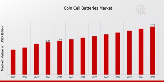 Coin Cell Batteries Market Overview