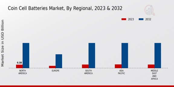 Coin Cell Batteries Market Regional Insights