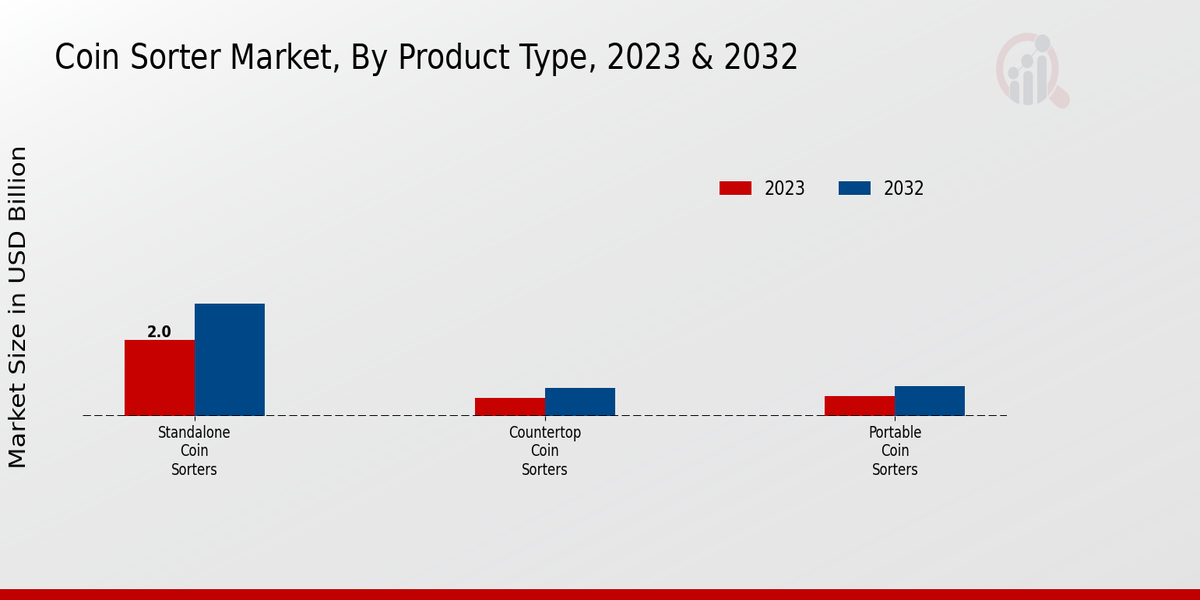 Coin Sorter Market Product Type Insights