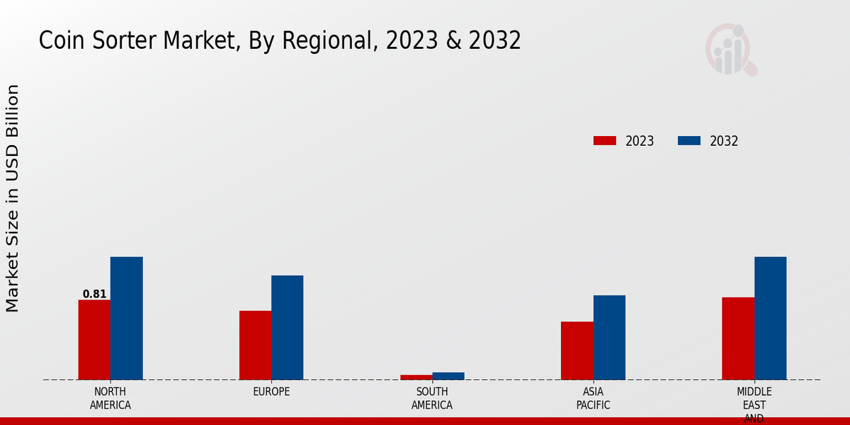 Coin Sorter Market Regional Insights