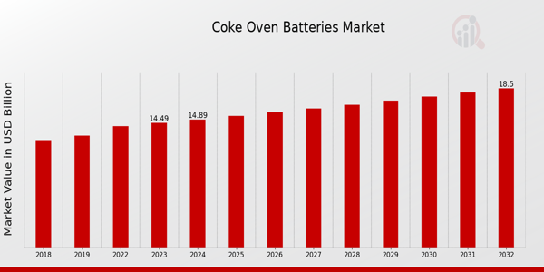 Coke Oven Battery Market Overview