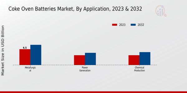 Coke Oven Battery Market Application Insights  