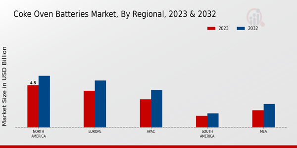 Coke Oven Battery Market Regional Insights  