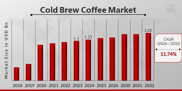 Cold Brew Coffee Market Overview