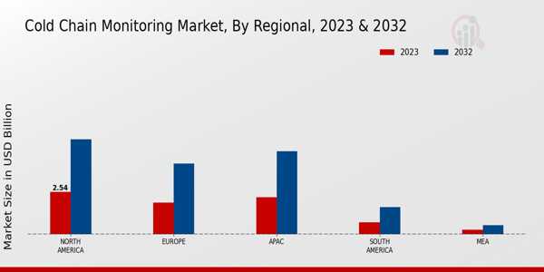 Cold Chain Monitoring Market Regional Insights