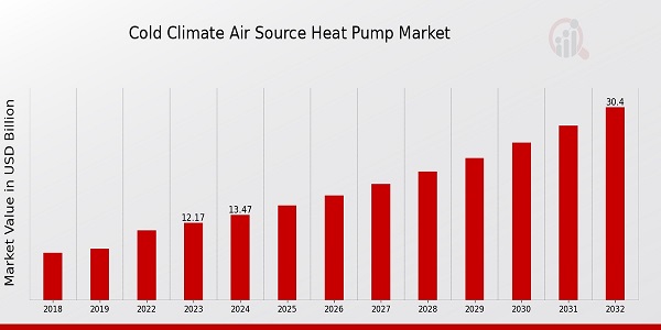 Cold Climate Air Source Heat Pump Market Overview