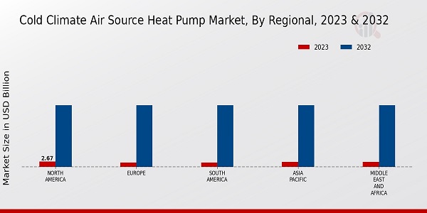 Cold Climate Air Source Heat Pump Market Regional