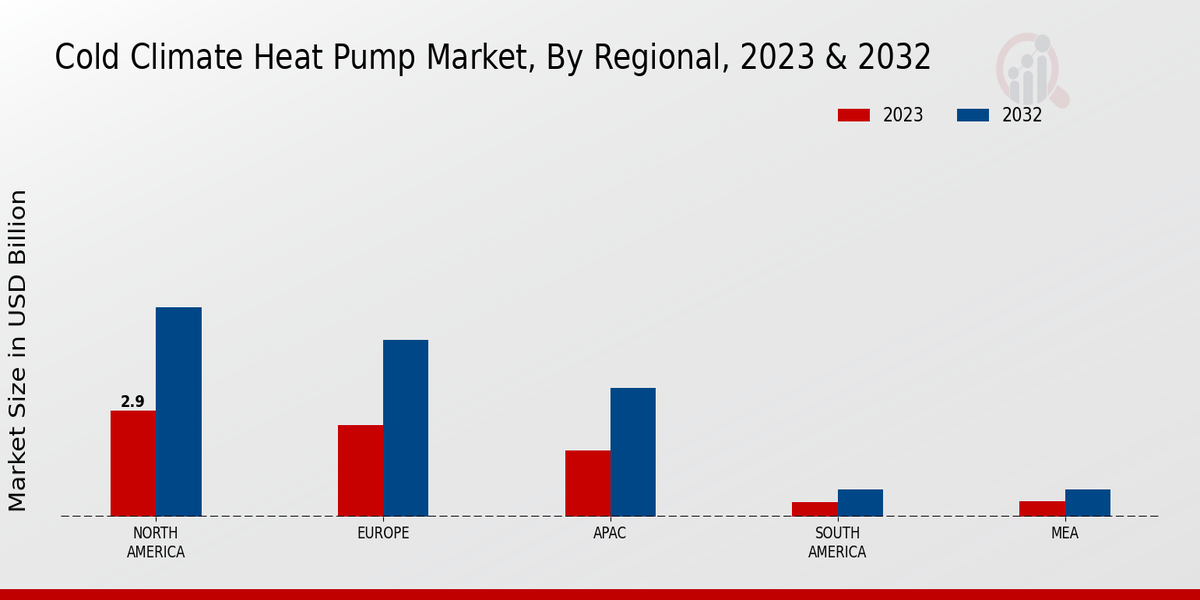 Cold Climate Heat Pump Market Regional Insights