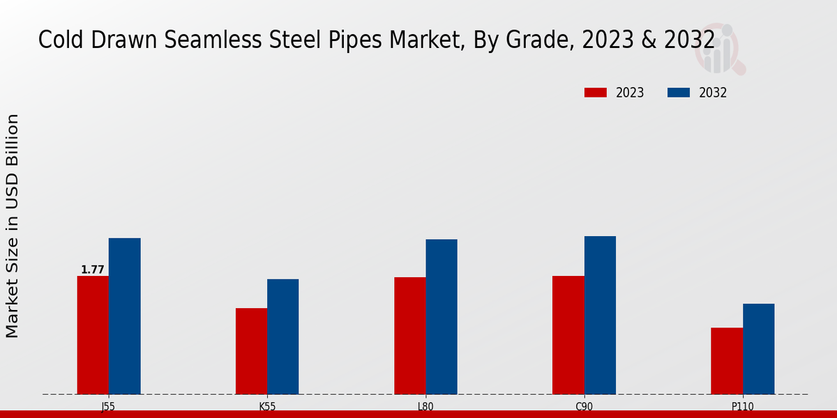 Cold Drawn Seamless Steel Pipes Market Grade Insights