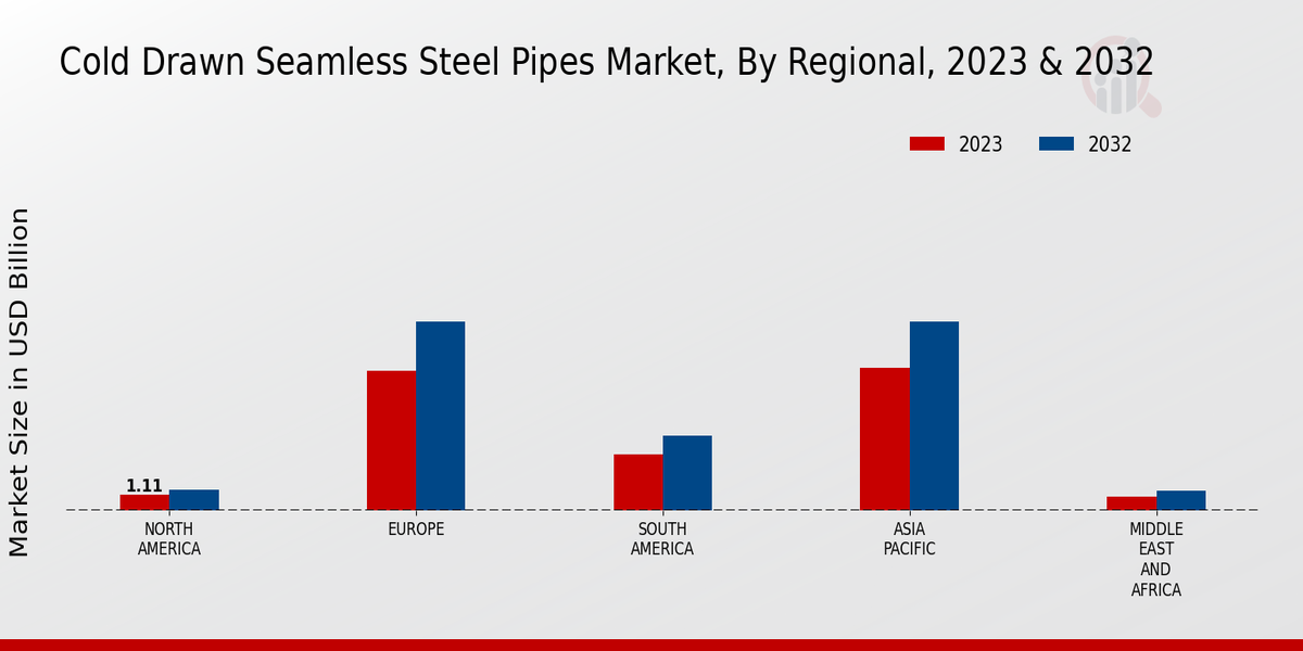 Cold Drawn Seamless Steel Pipes Market Regional Insights