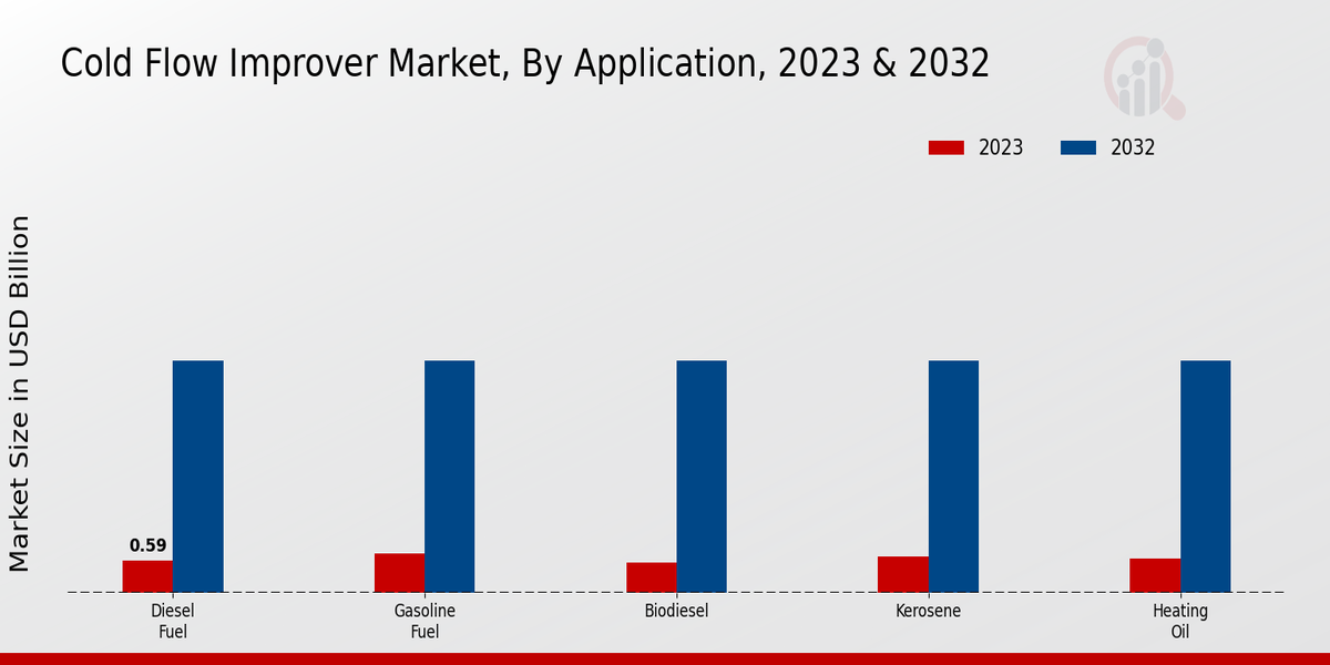 Cold Flow Improver Market Application Insights