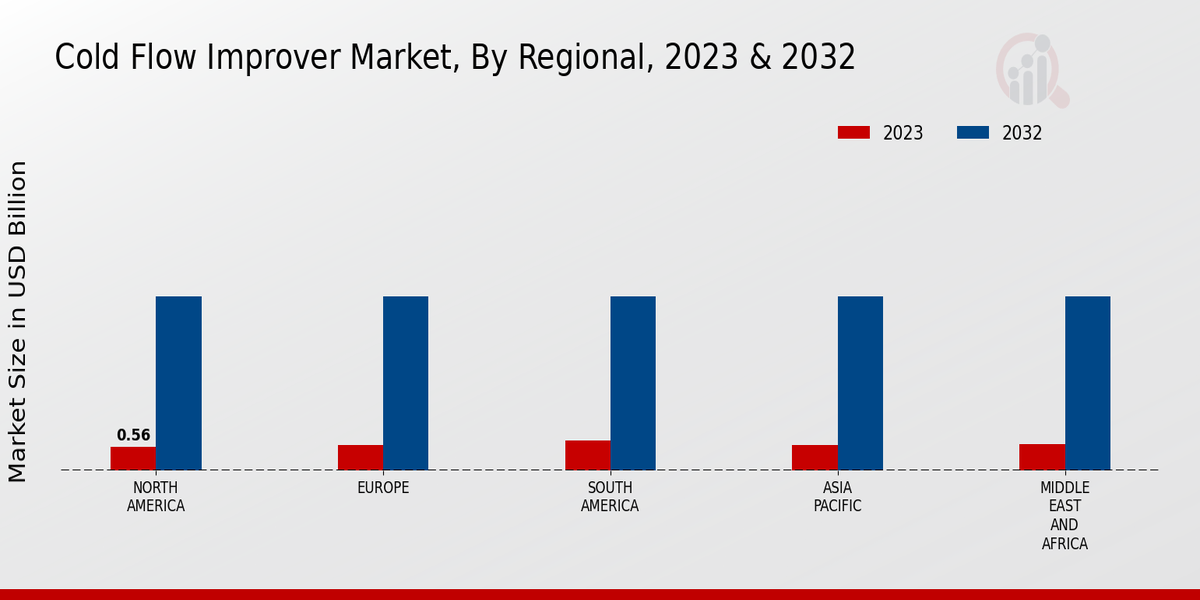 Cold Flow Improver Market Regional Insights