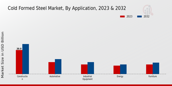 Cold Formed Steel Market By Application